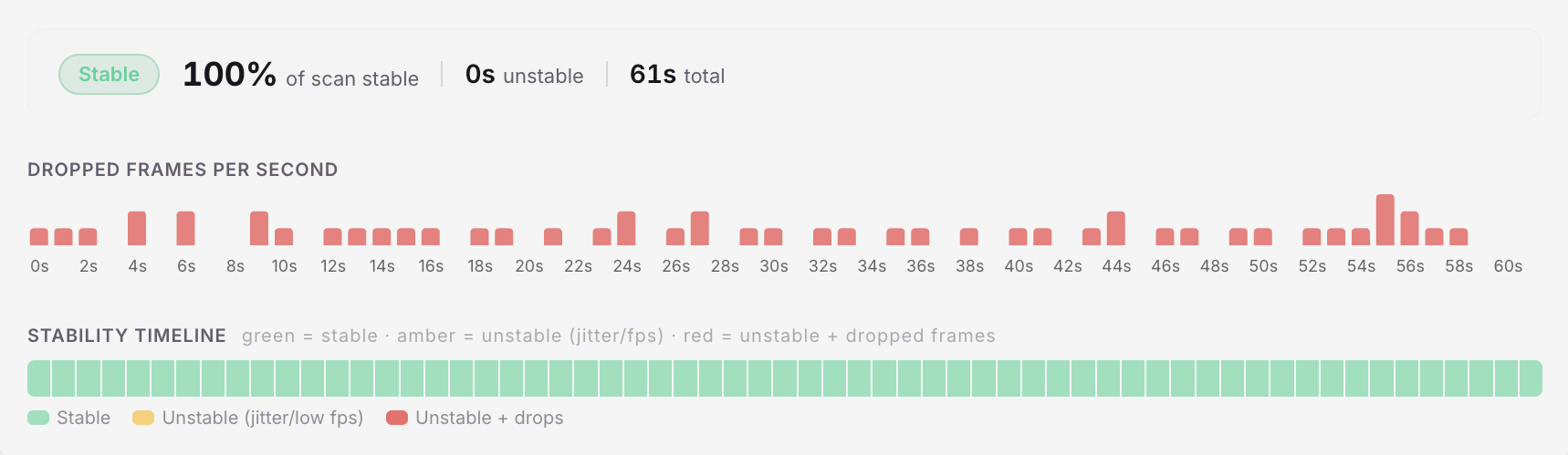 Per-scan capture stability report: percentage of the scan classified stable, dropped frames per second, and a green/amber/red stability timeline